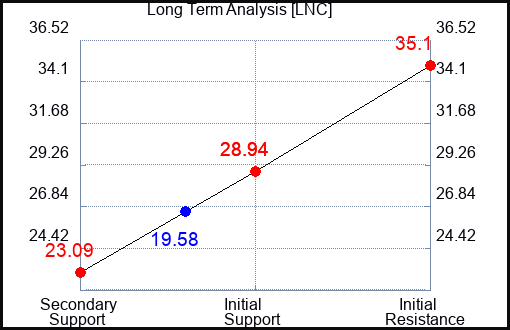 LNC Long Term Analysis for May 16 2023