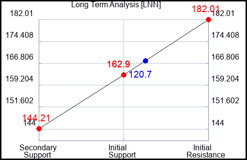 LNN Long Term Analysis for May 16 2023