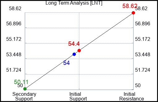 LNT Long Term Analysis for May 16 2023