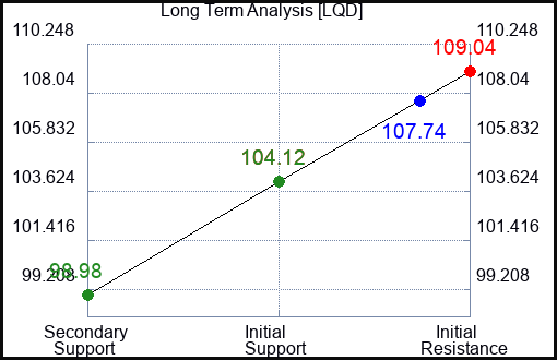 LQD Long Term Analysis for May 16 2023 LQD Long Term Analysis for May 16 2023