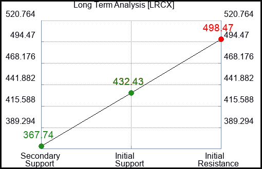 LRCX Long Term Analysis for May 16 2023 LRCX Long Term Analysis for May 16 2023