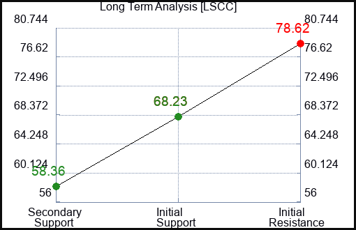 LSCC Long Term Analysis for May 16 2023