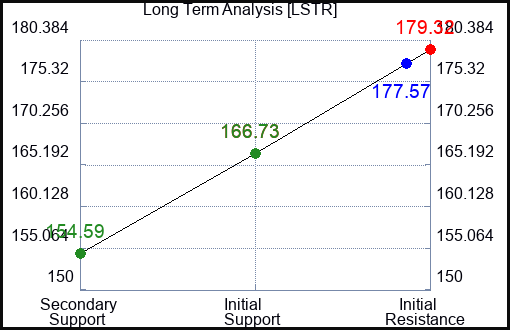 LSTR Long Term Analysis for May 16 2023 LSTR Long Term Analysis for May 16 2023