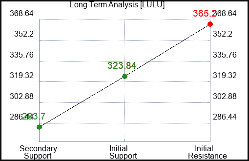 LULU Long Term Analysis for May 16 2023 LULU Long Term Analysis for May 16 2023