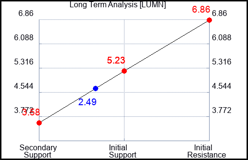 LUMN Long Term Analysis for May 16 2023 LUMN Long Term Analysis for May 16 2023
