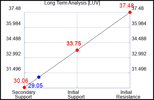 LUV Long Term Analysis for May 16 2023 LUV Long Term Analysis for May 16 2023