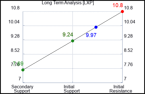 LXP Long Term Analysis for May 16 2023 LXP Long Term Analysis for May 16 2023