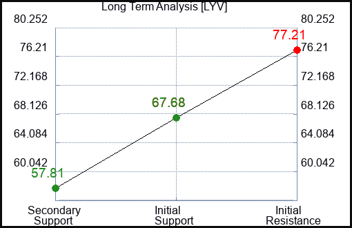 LYV Long Term Analysis for May 16 2023 LYV Long Term Analysis for May 16 2023