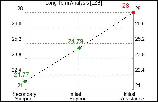 LZB Long Term Analysis for May 16 2023 LZB Long Term Analysis for May 16 2023