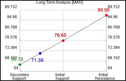 MAN Long Term Analysis for May 16 2023 MAN Long Term Analysis for May 16 2023