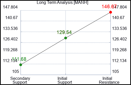 MANH Long Term Analysis for May 16 2023 MANH Long Term Analysis for May 16 2023