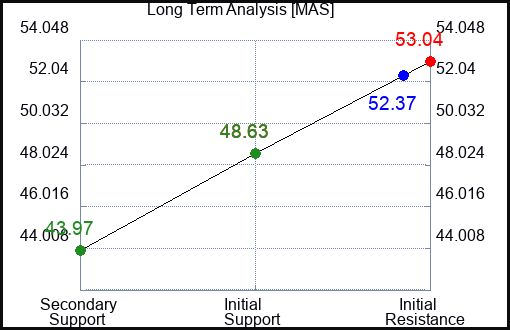 MAS Long Term Analysis for May 16 2023 MAS Long Term Analysis for May 16 2023