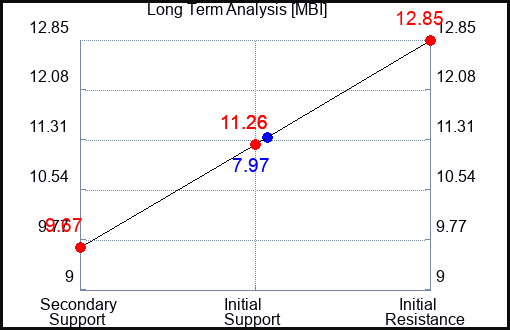 MBI Long Term Analysis for May 16 2023 MBI Long Term Analysis for May 16 2023
