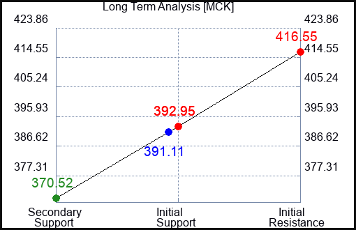 MCK Long Term Analysis for May 16 2023 MCK Long Term Analysis for May 16 2023