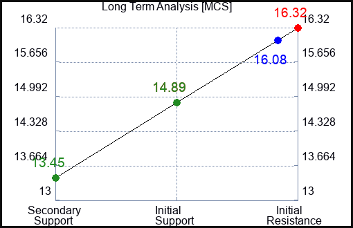 MCS Long Term Analysis for May 16 2023 MCS Long Term Analysis for May 16 2023