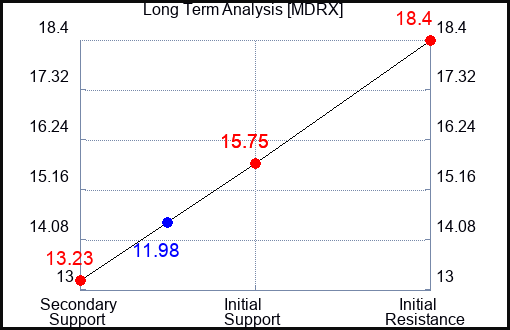 MDRX Long Term Analysis for May 16 2023