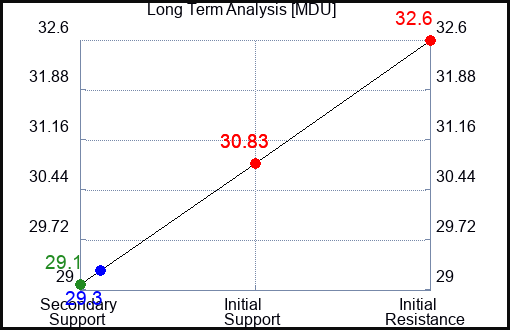 MDU Long Term Analysis for May 16 2023