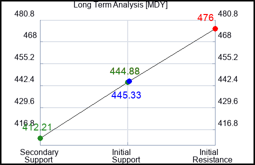 MDY Long Term Analysis for May 16 2023