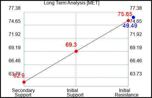 MET Long Term Analysis for May 16 2023
