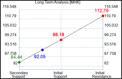 MHK Long Term Analysis for May 16 2023 MHK Long Term Analysis for May 16 2023