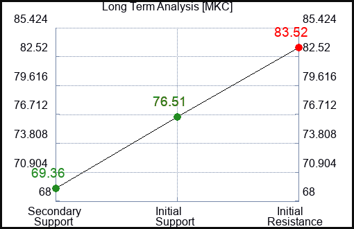 MKC Long Term Analysis for May 16 2023 MKC Long Term Analysis for May 16 2023
