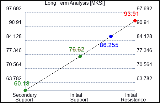 MKSI Long Term Analysis for May 16 2023 MKSI Long Term Analysis for May 16 2023