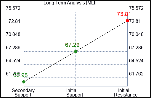 MLI Long Term Analysis for May 16 2023 MLI Long Term Analysis for May 16 2023