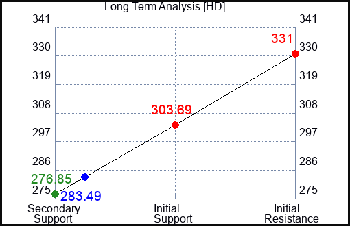 HD Long Term Analysis for May 16 2023