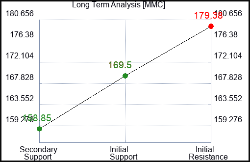MMC Long Term Analysis for May 16 2023 MMC Long Term Analysis for May 16 2023