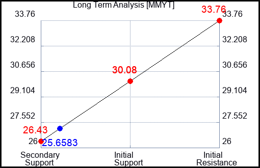 MMYT Long Term Analysis for May 16 2023 MMYT Long Term Analysis for May 16 2023