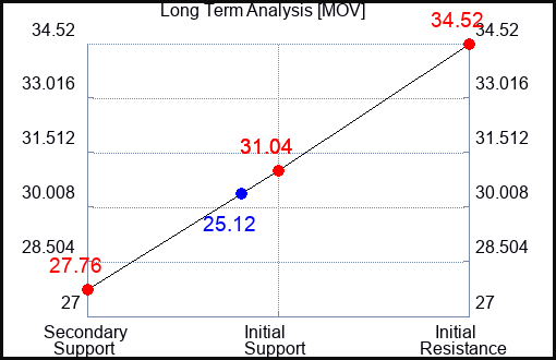 MOV Long Term Analysis for May 16 2023 MOV Long Term Analysis for May 16 2023