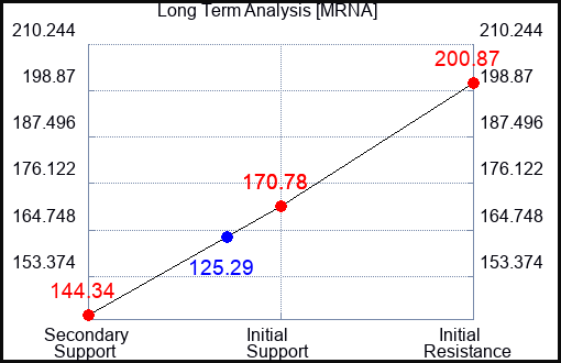 MRNA Long Term Analysis for May 16 2023 MRNA Long Term Analysis for May 16 2023