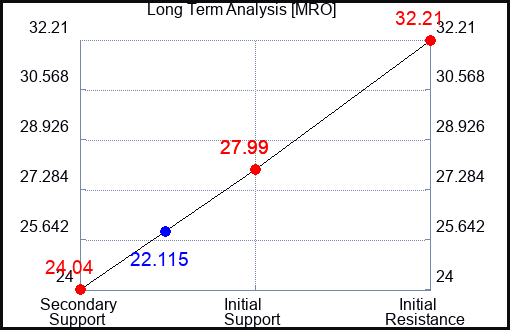 MRO Long Term Analysis for May 16 2023 MRO Long Term Analysis for May 16 2023