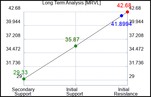 MRVL Long Term Analysis for May 16 2023 MRVL Long Term Analysis for May 16 2023