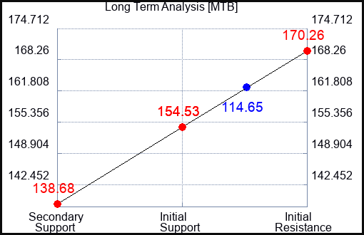 MTB Long Term Analysis for May 16 2023 MTB Long Term Analysis for May 16 2023