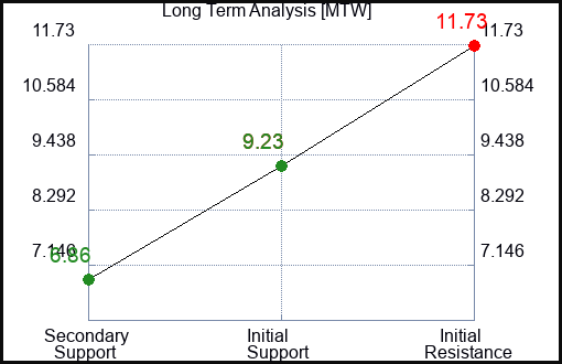 MTW Long Term Analysis for May 16 2023
