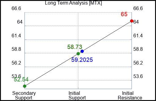 MTX Long Term Analysis for May 16 2023