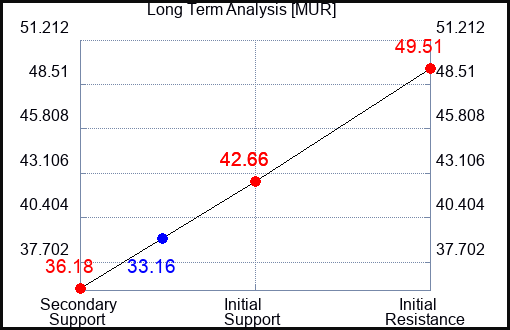 MUR Long Term Analysis for May 16 2023 MUR Long Term Analysis for May 16 2023
