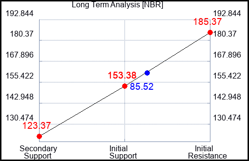 NBR Long Term Analysis for May 16 2023 NBR Long Term Analysis for May 16 2023