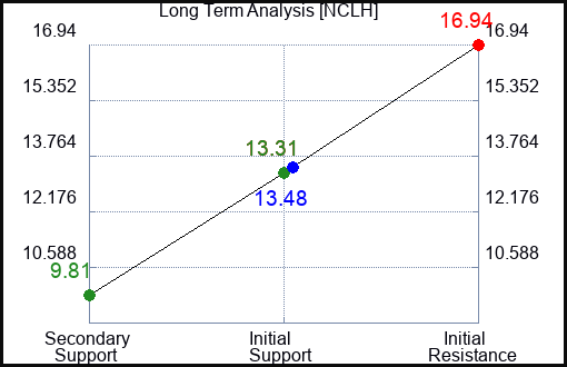 NCLH Long Term Analysis for May 16 2023 NCLH Long Term Analysis for May 16 2023