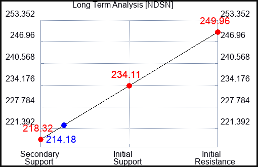 NDSN Long Term Analysis for May 16 2023 NDSN Long Term Analysis for May 16 2023
