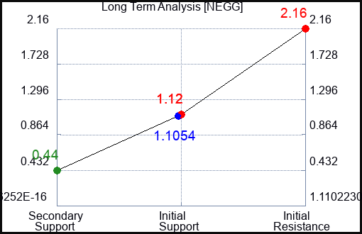 NEGG Long Term Analysis for May 16 2023 NEGG Long Term Analysis for May 16 2023