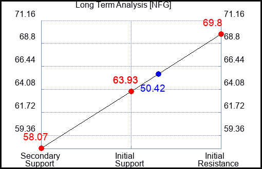 NFG Long Term Analysis for May 16 2023 NFG Long Term Analysis for May 16 2023
