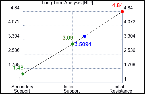 NIU Long Term Analysis for May 16 2023