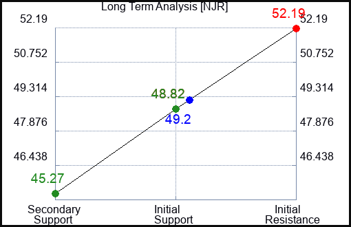 NJR Long Term Analysis for May 16 2023 NJR Long Term Analysis for May 16 2023