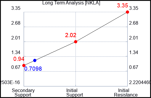 NKLA Long Term Analysis for May 16 2023 NKLA Long Term Analysis for May 16 2023