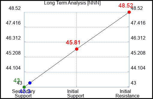 NNN Long Term Analysis for May 16 2023 NNN Long Term Analysis for May 16 2023