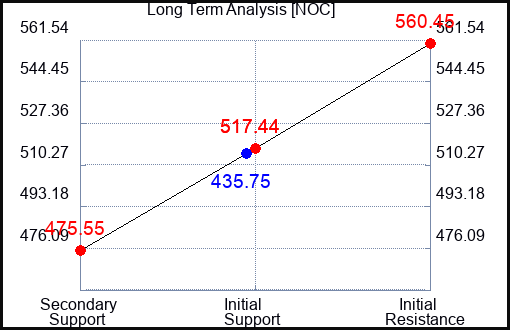 NOC Long Term Analysis for May 16 2023 NOC Long Term Analysis for May 16 2023