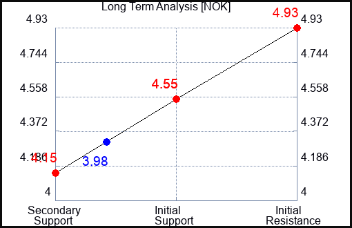 NOK Long Term Analysis for May 16 2023 NOK Long Term Analysis for May 16 2023