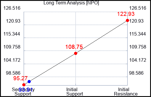 NPO Long Term Analysis for May 16 2023 NPO Long Term Analysis for May 16 2023
